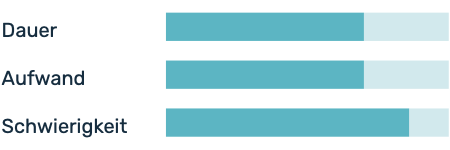 Einschätzung Dauer der Methode: mittel, Aufwand: mittel, Schwierigkeitsgrad: mittel bis schwer.