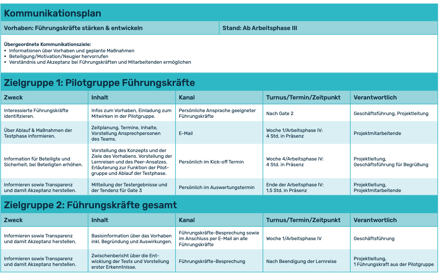 Ausgefüllter Ressourcenplan für das Beispielvorhaben Führungskräfte stärken und entwickeln. Darin sind übergeordnete Kommunikationsziele sowie Zweck, Inhalt, Kanal, Turnus / Termin / Zeitpunkt und Verantwortliche für 2 Zielgruppen und entsprechenden Kommunikationsmaßnahmen definiert.