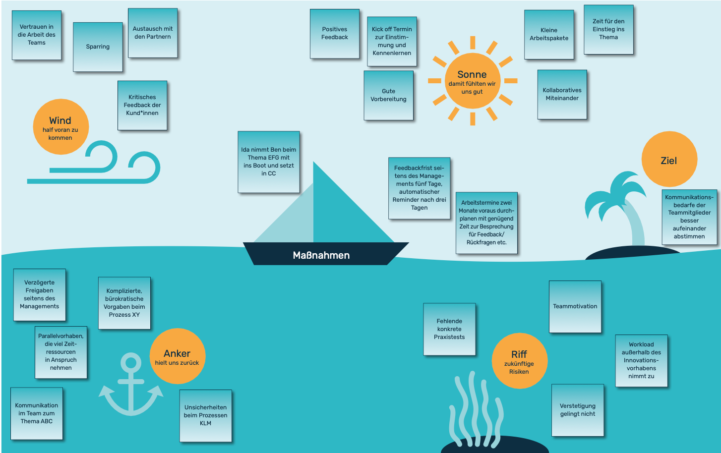 Aufgefülltes Retrospektive "Segelschiff" mit Beispielantworten zu: "Wind", d.h. was geholfen hat, voran zu kommen. "Sonne", womit wir uns gut gefühlt haben. "Anker", d.h. was uns zurückgehalten hat. "Riff", d.h. zukünftige Riskiken. Darüber hinaus sind abgeleitet Ma0nahmen und Ziele dargstellt.