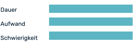 Einschätzung Dauer der Methode: lang, Aufwand: hoch, Schwierigkeitsgrad: schwer.