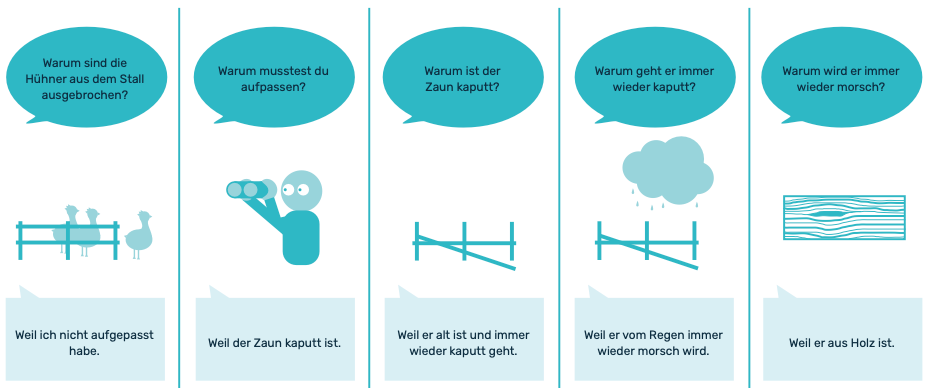 5 Why zum Problem, dass Hühner aus dem Stall ausgebrochen sind.