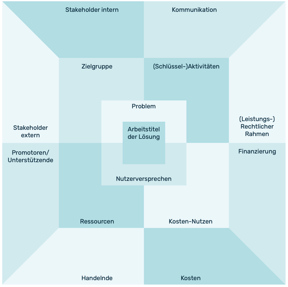 Bildliche Darstellung des Canvas mit den verschiedenen ausfüllbaren Feldern.