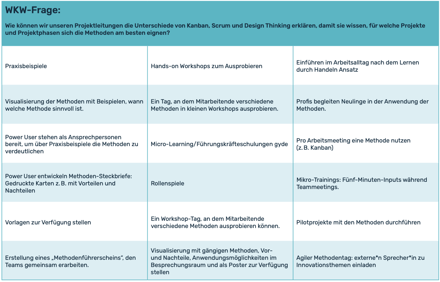 Ausgefüllte 6-3-5 Vorlage mit einem Raster aus 3 Spalten und 6 Zeilen. In diesem Beispiel wird die WKW-Frage bearbeitet und Ideen dazu dargestellt.