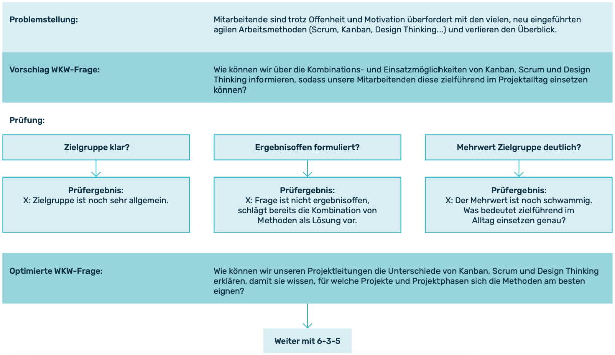 Ausgefüllte WKW Vorlage mit Beispielproblemstellung. Dazu wird ein Vorschlag einer WKW-Frage geprüft auf klare Zielgruppe, ergebnisoffene Formulierung und deutlicher Mehrwert für die Zielgruppe, sodass eine optimierte WKW-Frage erarbeitet wird. Mit dieser optimierten WKW-Frage wird mit der 6-3-5 Methode weitergearbeitet.