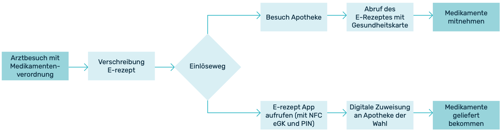 Grafische Darstellung eines Prozesses am Beispiel Einlösewege E-Rezept.