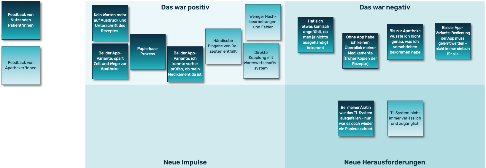 Ausgefülltes Test-Grid mit Testergebnissen zu: Das war positiv. Das war negativ. Neue Impulse und neue Herausforderungen.