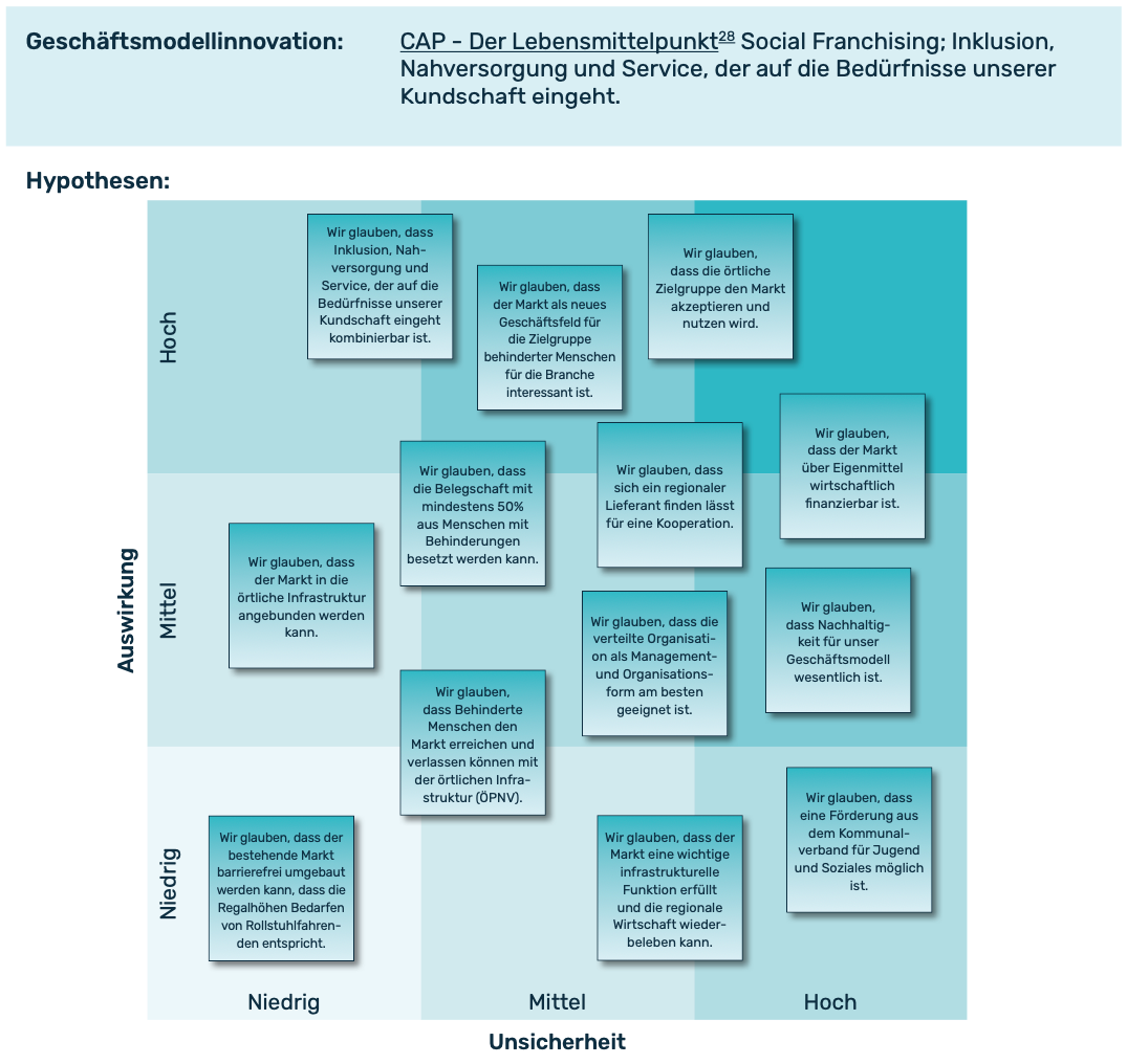Ausgefüllte Auswirkungs-Unsicherheits-Matrix mit platzierten Hypothesen zur Beispiel Geschäftsmodellinnovation CAP-Der Lebensmittelpunkt (Supermarkt). Das Matrix ist aufgegliedert in 9 Felder. An der X-Achse rangiert der Unsichterheitsgrad und an der Y-Achse der Auswirkungsgrad von niedrig über mittel zu hoch.