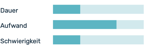 Einschätzung Dauer der Methode: kurz, Aufwand: mittel, Schwierigkeitsgrad: einfach.
