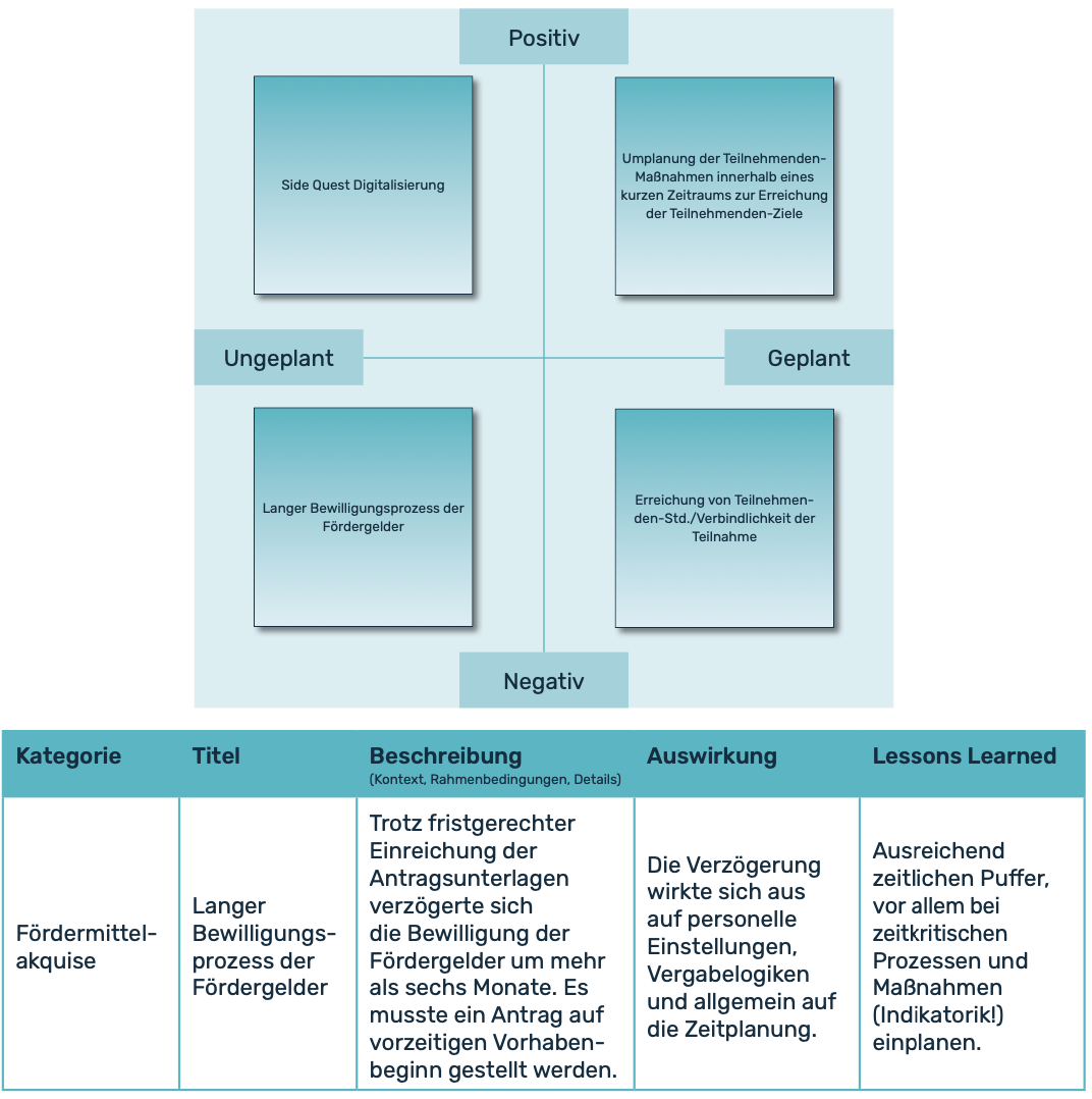 Ausgefüllter Vorlage mit Beispiel Erkenntnissen in den Quadranten positiv-geplant, positiv-ungeplant, negativ-geplant und negativ-ungeplant. Eines dieser Erkenntnisse ist in einer Tabelle übertragen und weiterausgeführt mit weiteren Informationen zur Kategorie, Titel, Beschreibung, Auswirkung und der gelernten Lektion.