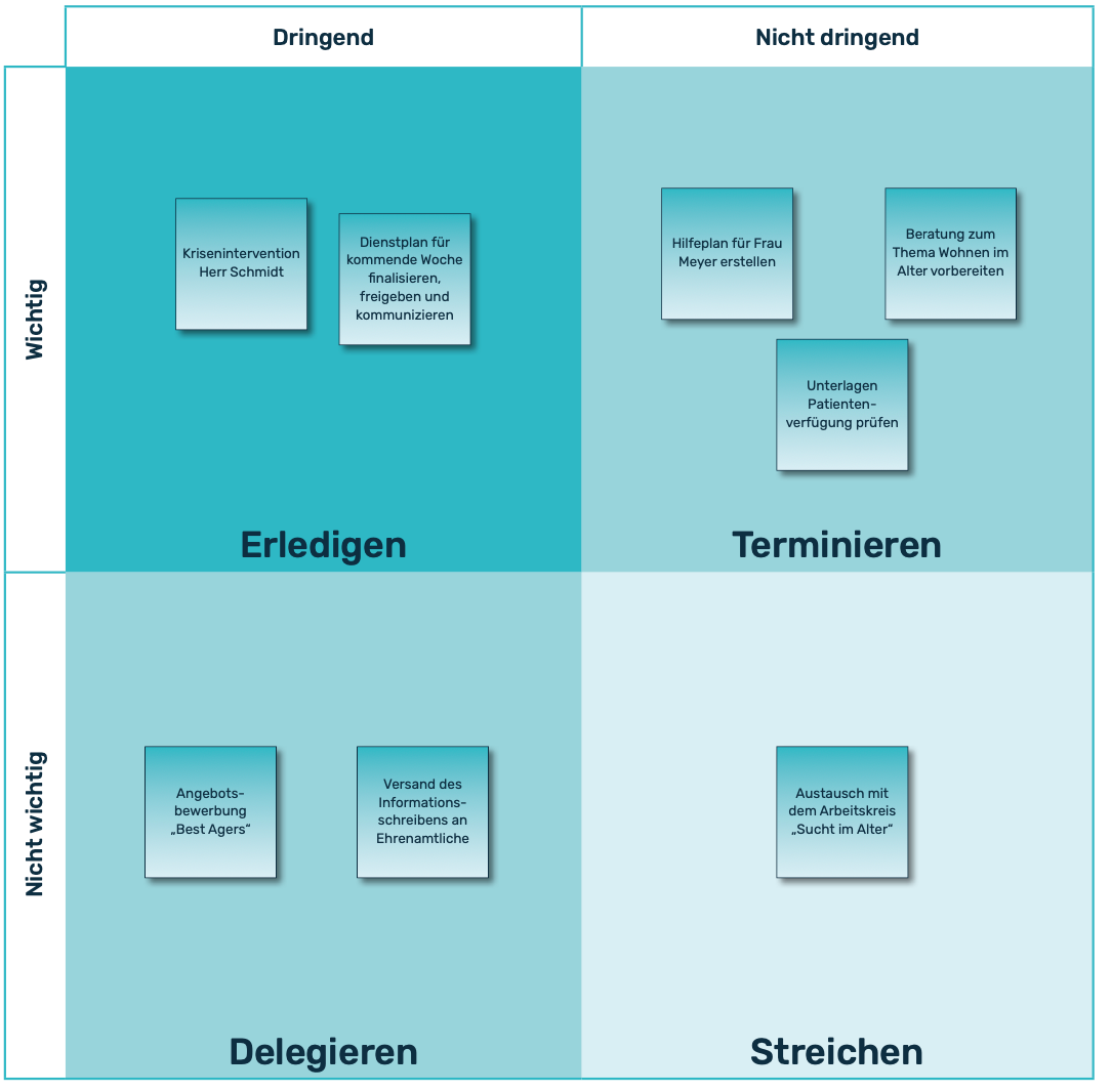 Ausgefüllte Eisenhower-Matrix mit den 4 Quadranten Erledigen, Terminieren, Delegieren und Streichen.