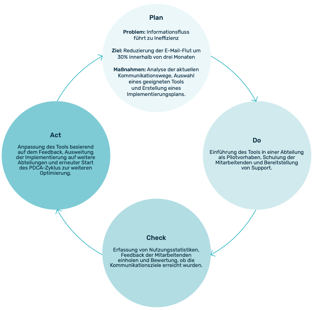 Ausgefüllter PDCA-Zyklus mit Daten zum Plan, zur Umsetzung, zur Überprüfung und zum Handeln.